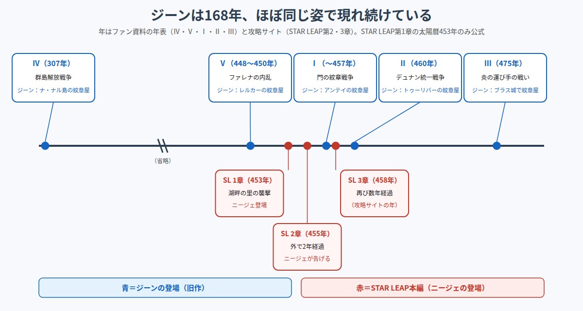 幻想水滸伝シリーズの年代順に、ジーンとニージェが登場する作品を並べた年表の図