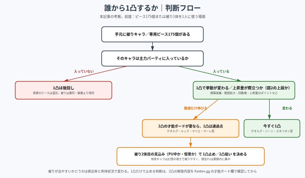誰から1凸するかの判断フロー図