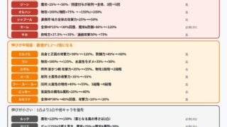 幻想水滸伝 STAR LEAP 1凸で個性スキルがどれだけ変わるかの比較図
