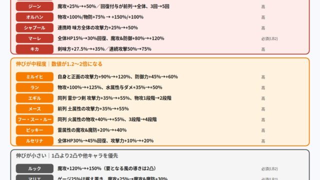 幻想水滸伝 STAR LEAP 1凸で個性スキルがどれだけ変わるかの比較図