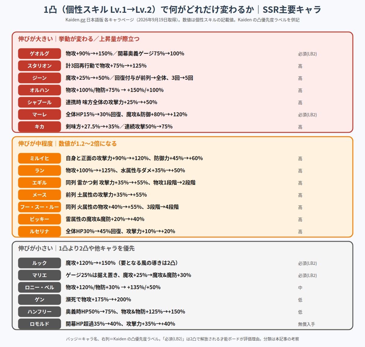 1凸で個性スキルがどれだけ変わるかをSSR主要キャラで比較した図