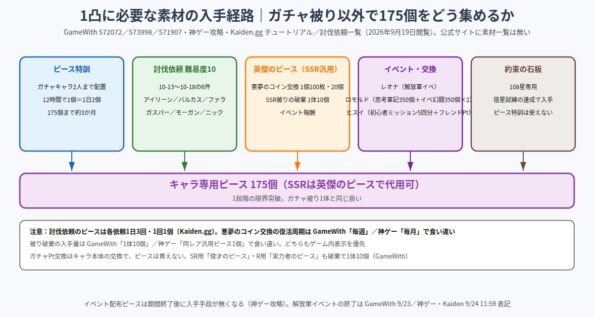 限界突破に必要なピースの入手経路の図