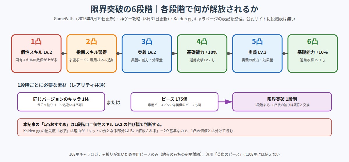 限界突破の6段階と各段階で解放される内容の図