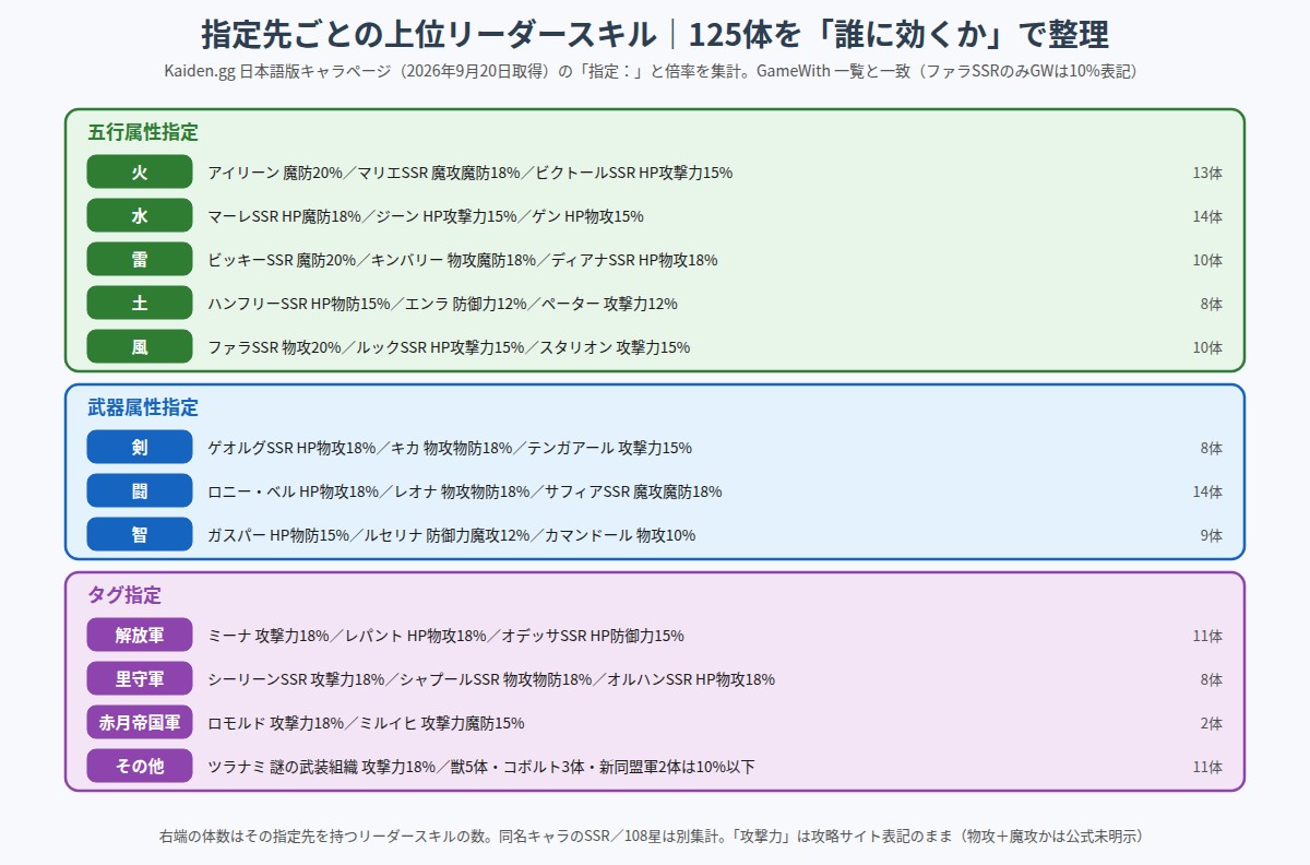 五行属性・武器属性・タグの指定先ごとに上位のリーダースキルを並べた一覧図