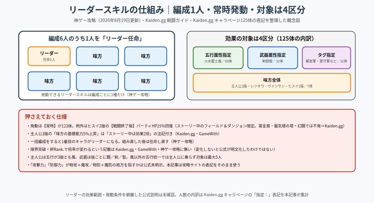 リーダー任命の仕組みと、効果対象の3型、押さえておく仕様を示した概念図