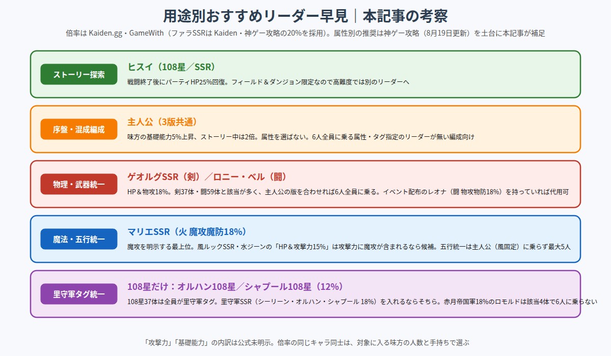 ストーリー探索・序盤・物理武器統一・魔法五行統一・タグ統一の5用途で推奨リーダーを示した早見図