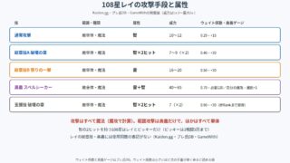 108星レイの攻撃手段と属性の図