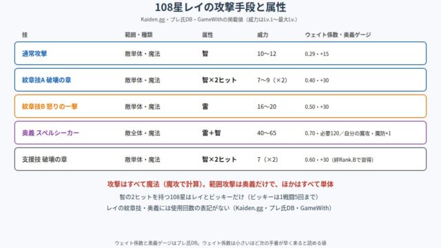 108星レイの攻撃手段と属性の図