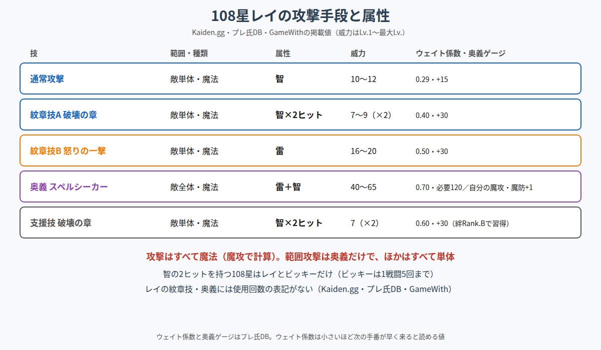 108星レイの攻撃手段と属性の図