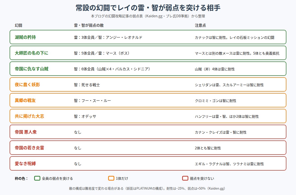 常設の幻闘でレイの雷・智が弱点を突ける相手の図