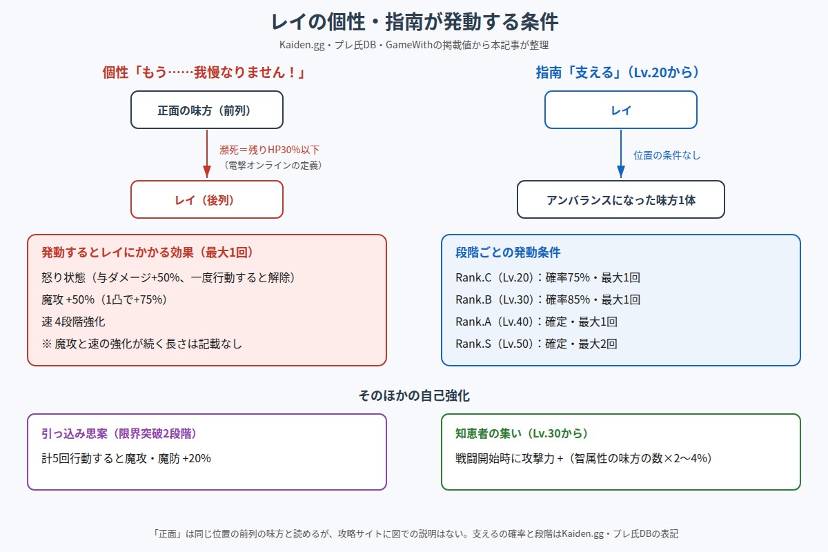 レイの個性と指南が発動する条件の図