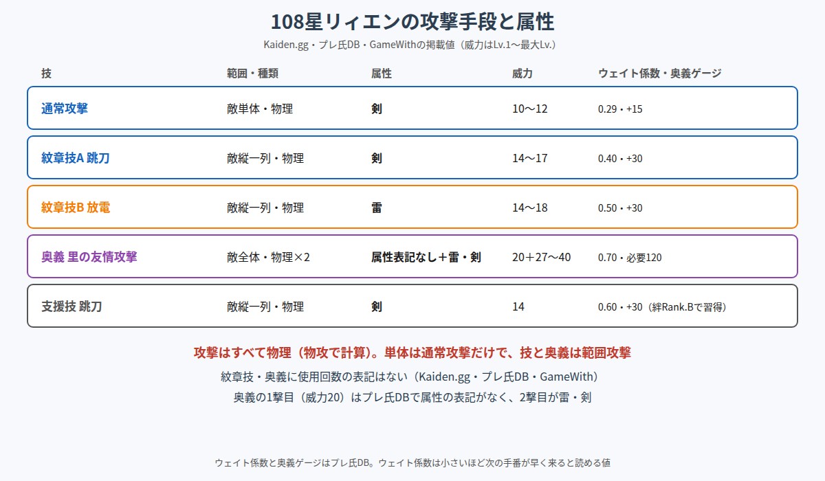 108星リィエンの攻撃手段と属性の図