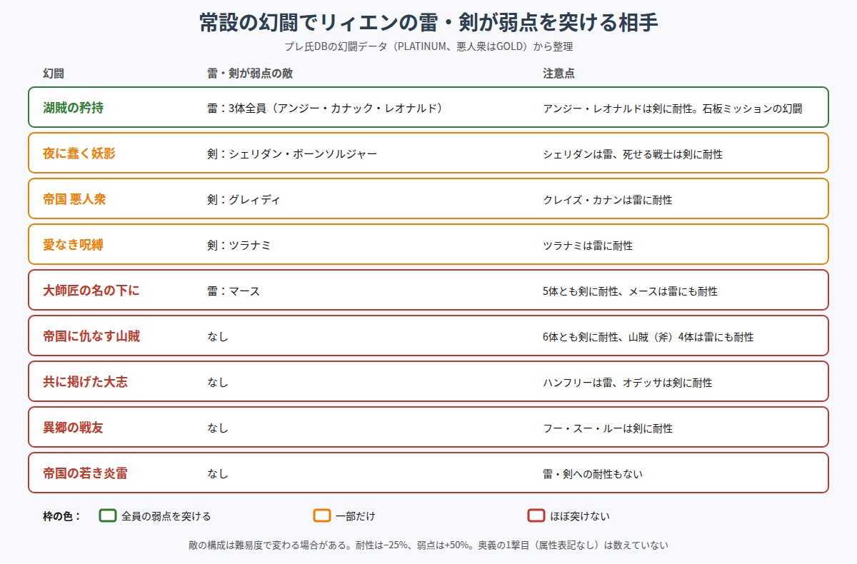 常設の幻闘でリィエンの雷・剣が弱点を突ける相手の図