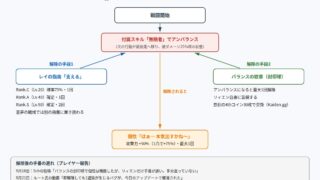 108星リィエンの開幕アンバランスと解除の手段の図