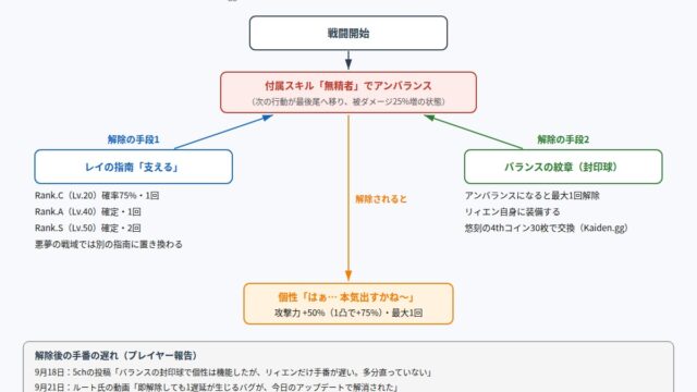 108星リィエンの開幕アンバランスと解除の手段の図