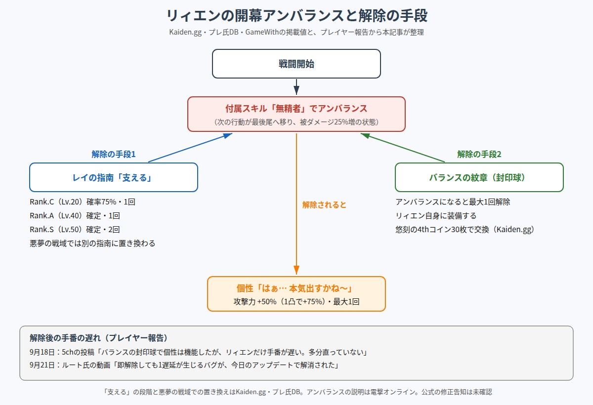 リィエンの開幕アンバランスと解除の手段の図