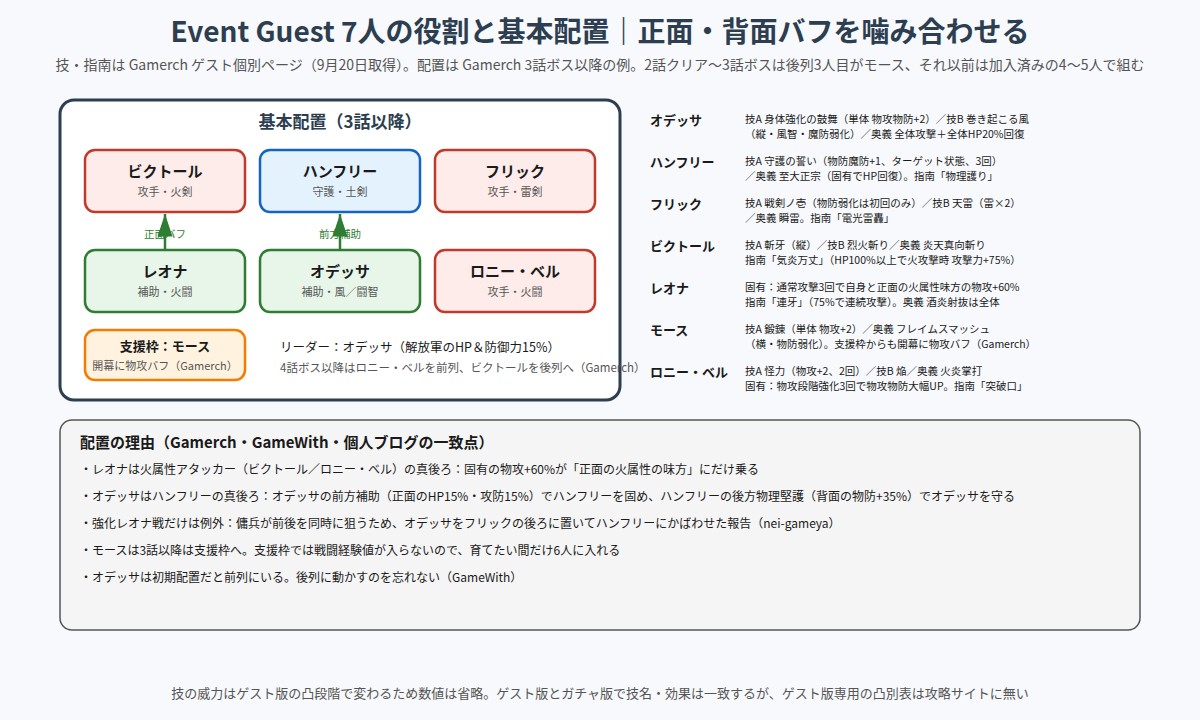 Event Guest 7人の役割と技、基本の前列・後列・支援枠の配置を示した図