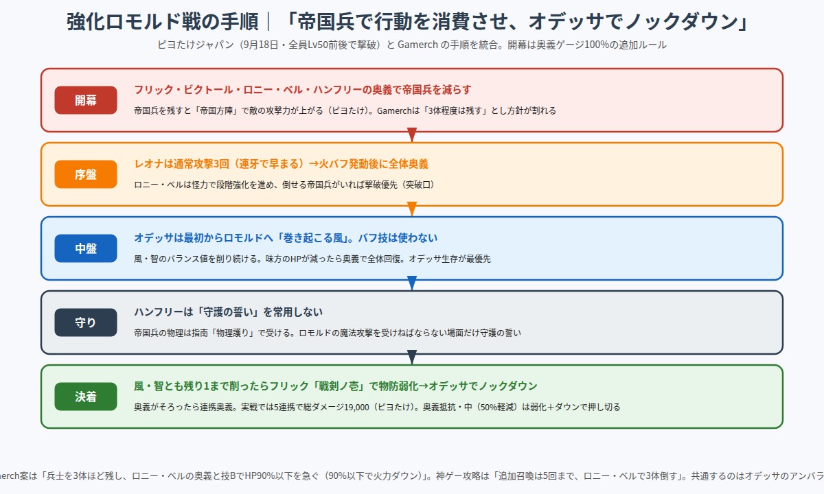 強化ロモルド戦を開幕・序盤・中盤・守り・決着の5段階に分けた手順図