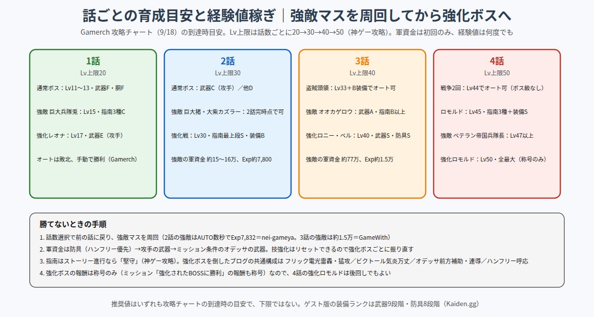 1話から4話の到達目安レベル・装備ランクと、強敵マスでの経験値稼ぎの手順を示した図