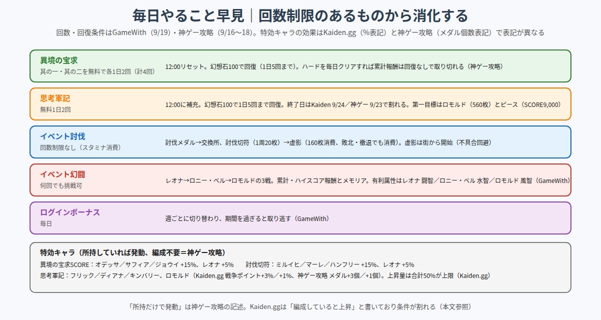 異境の宝求・思考軍記・イベント討伐・イベント幻闘・ログインボーナスの回数制限と特効キャラをまとめた早見図