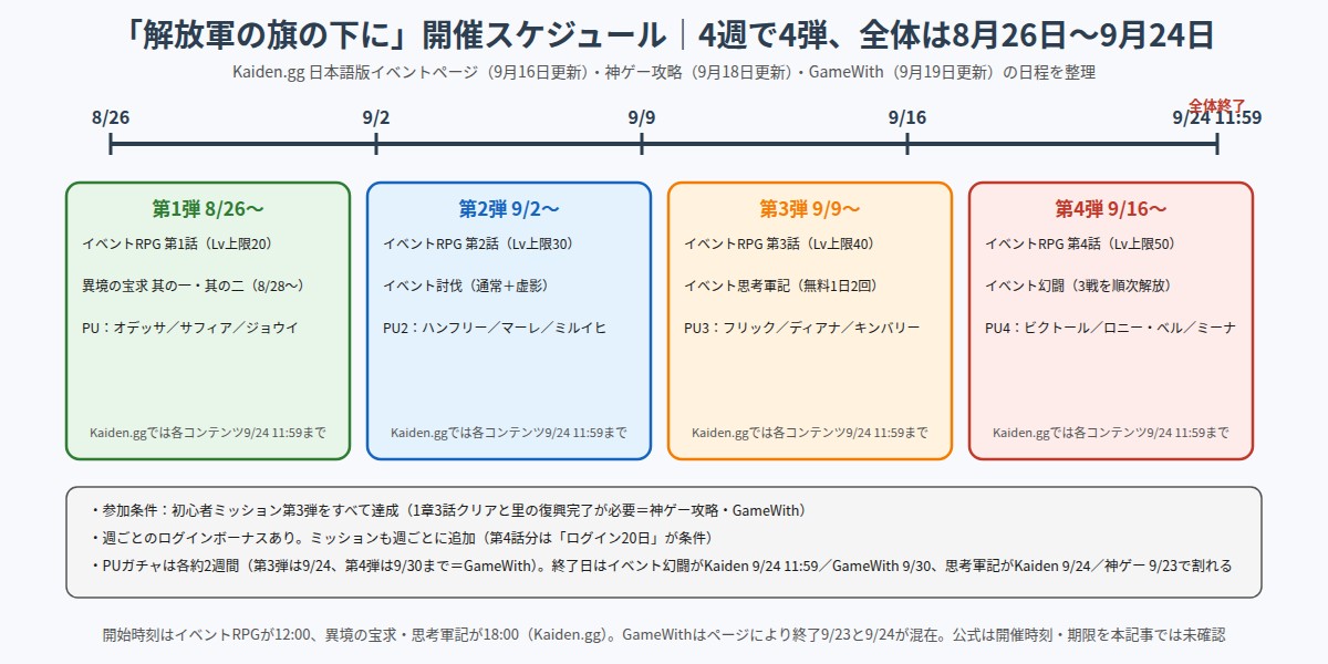 解放軍の旗の下にの4弾構成と開催期間を示したタイムライン図