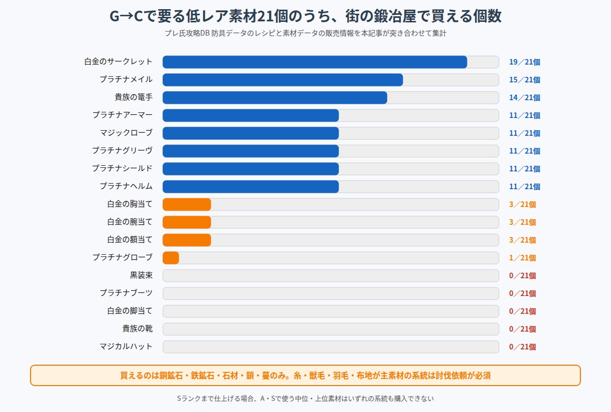 17系統ごとにG→Cで要る低レア素材のうち鍛冶屋で買える個数を比較した図