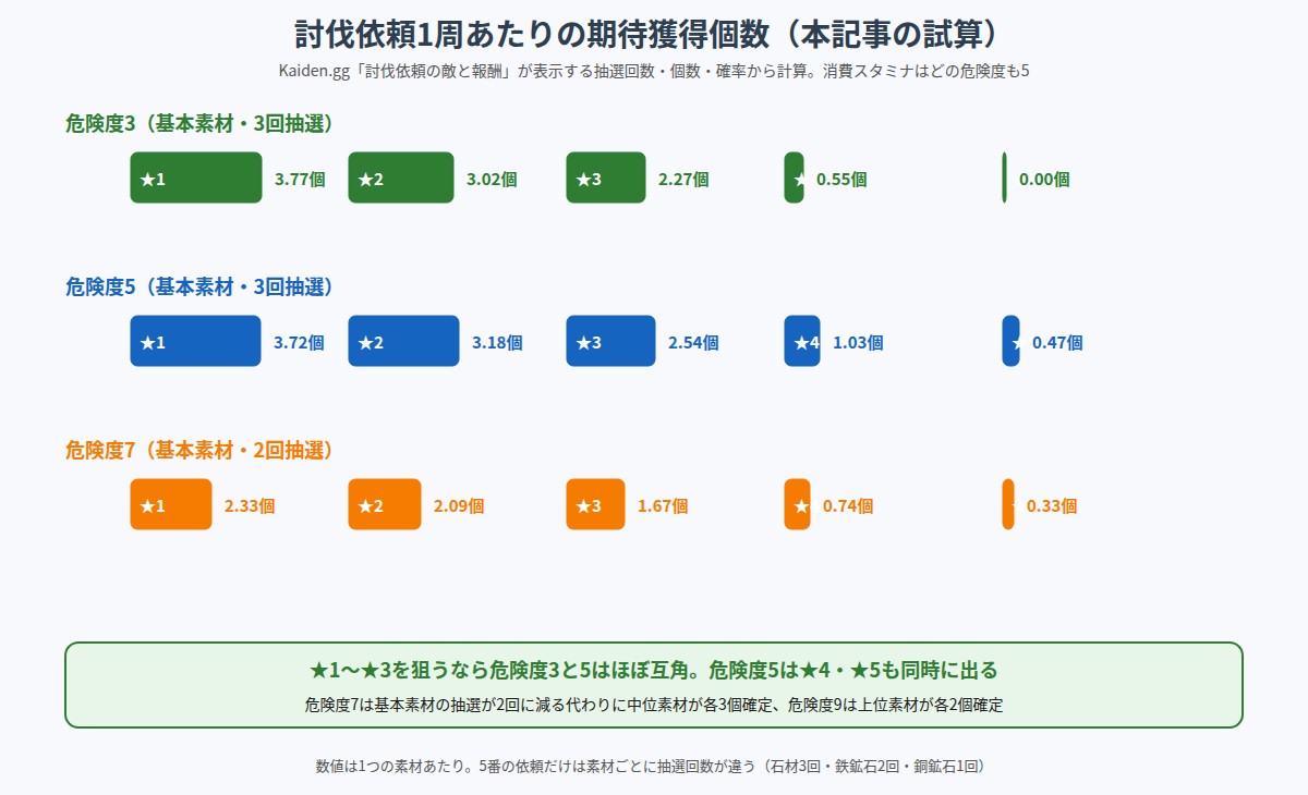 討伐依頼の危険度別に1周あたりの期待獲得個数を比較した図