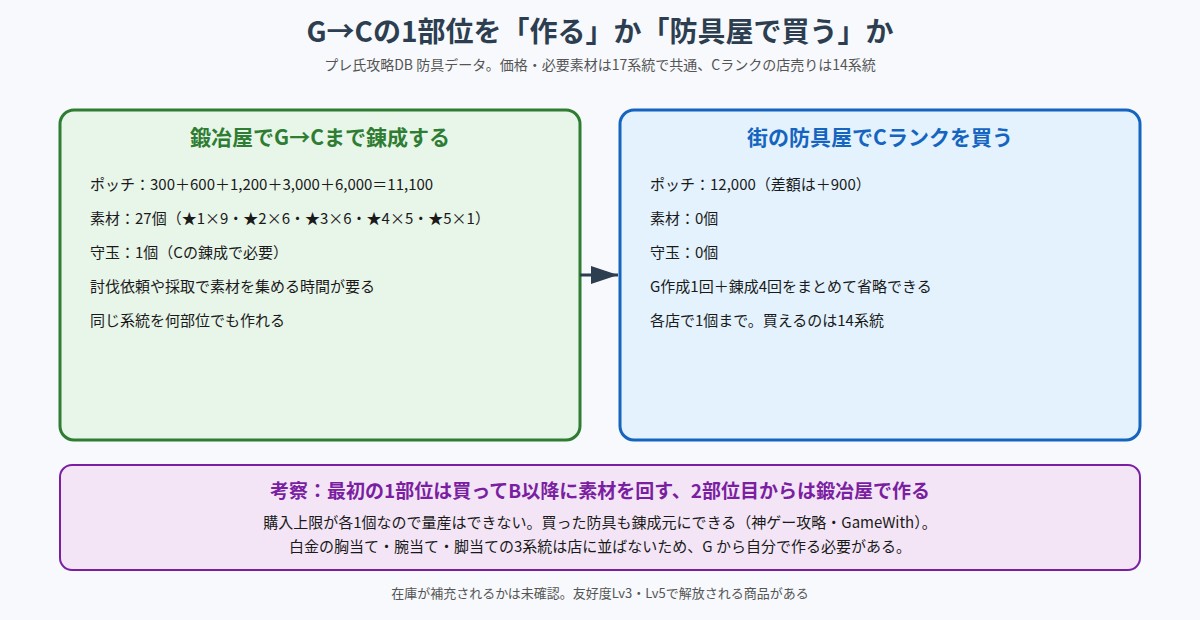 G→Cの1部位を鍛冶屋で作る場合と防具屋で買う場合を比較した図