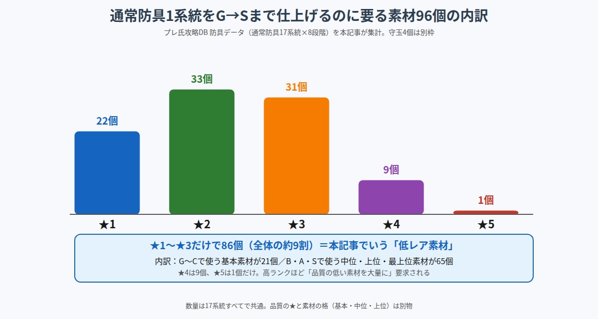 防具1系統をG→Sまで仕上げるのに必要な素材96個の品質別内訳を示した図
