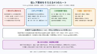幻想水滸伝 STAR LEAP 低レア素材の入手ルートをまとめた図