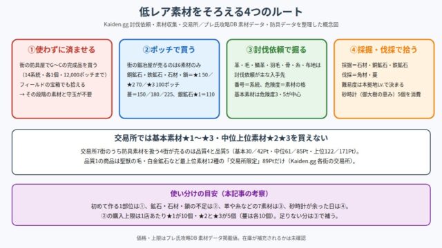 幻想水滸伝 STAR LEAP 低レア素材の入手ルートをまとめた図