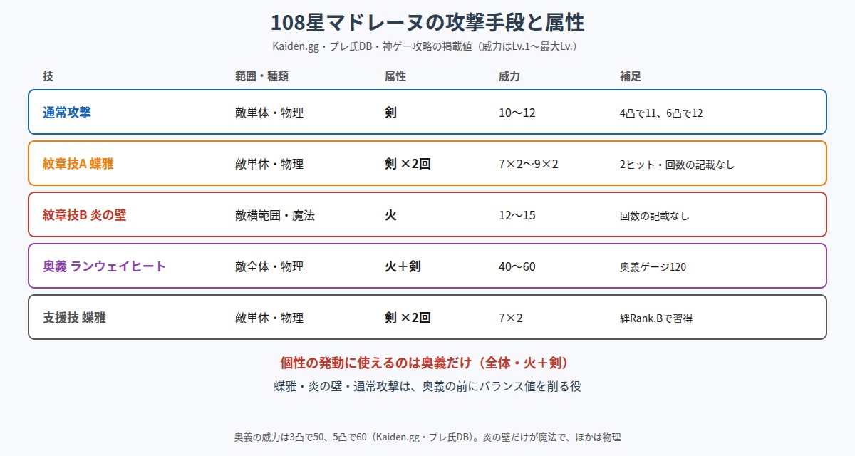 108星マドレーヌの攻撃手段と属性の図