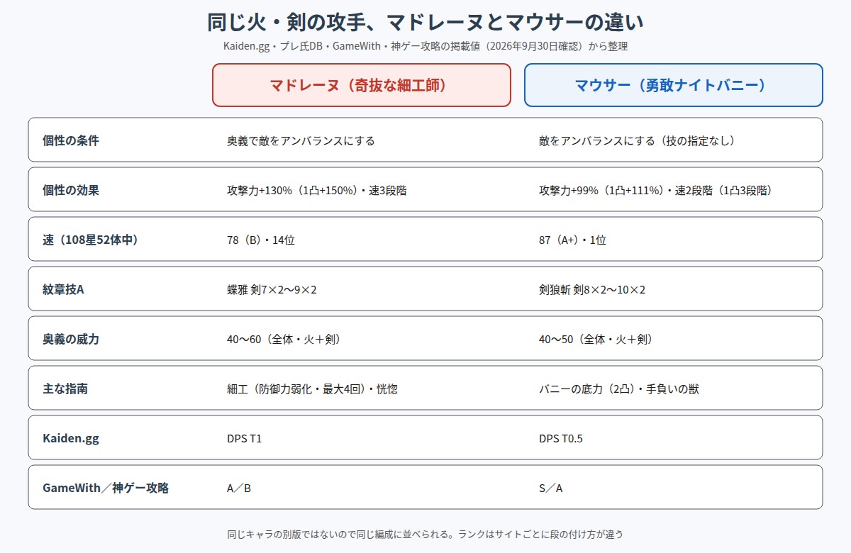 マドレーヌとマウサーの違いの図