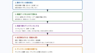 108星マドレーヌの個性を奥義で起こす流れの図