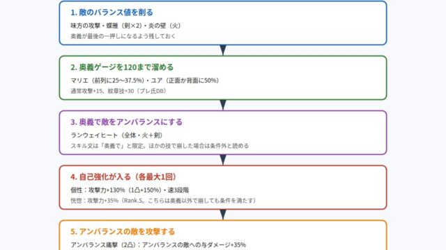 108星マドレーヌの個性を奥義で起こす流れの図