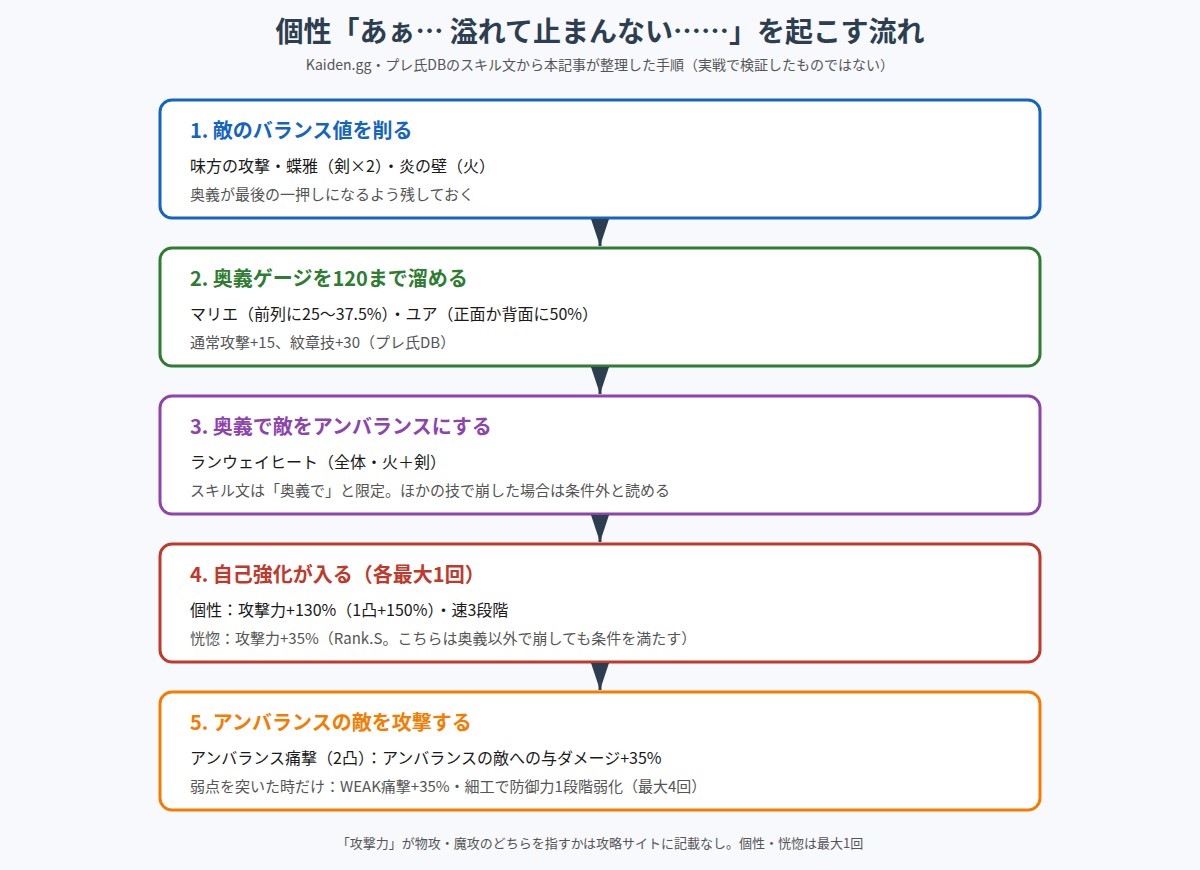 個性を奥義で起こすまでの流れの図