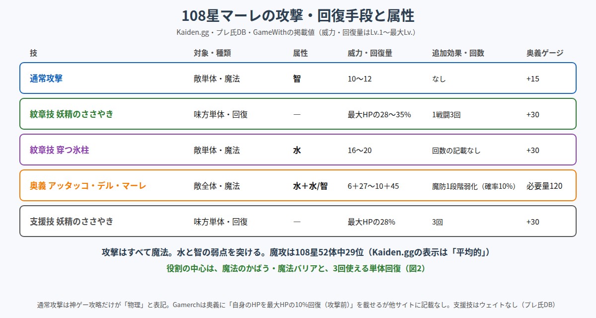 108星マーレの攻撃・回復手段と属性の図