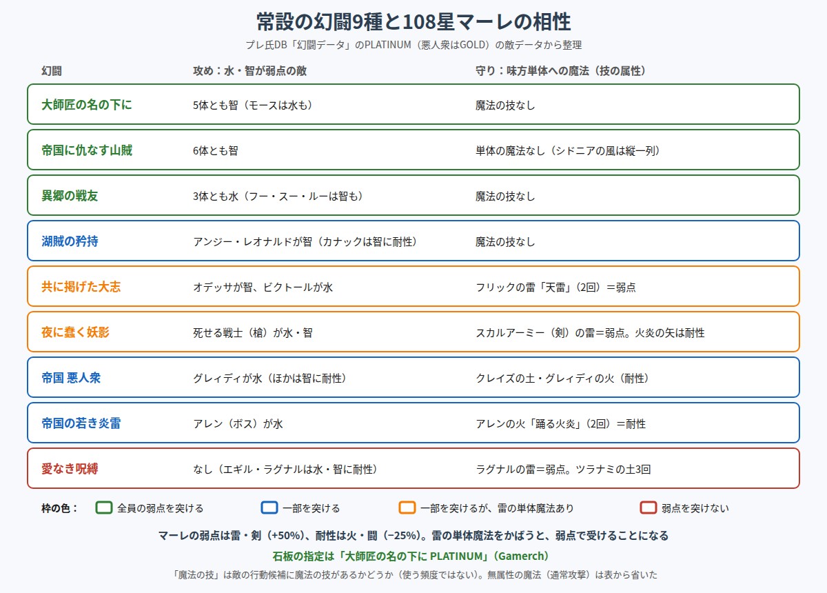 常設の幻闘9種と108星マーレの相性の図