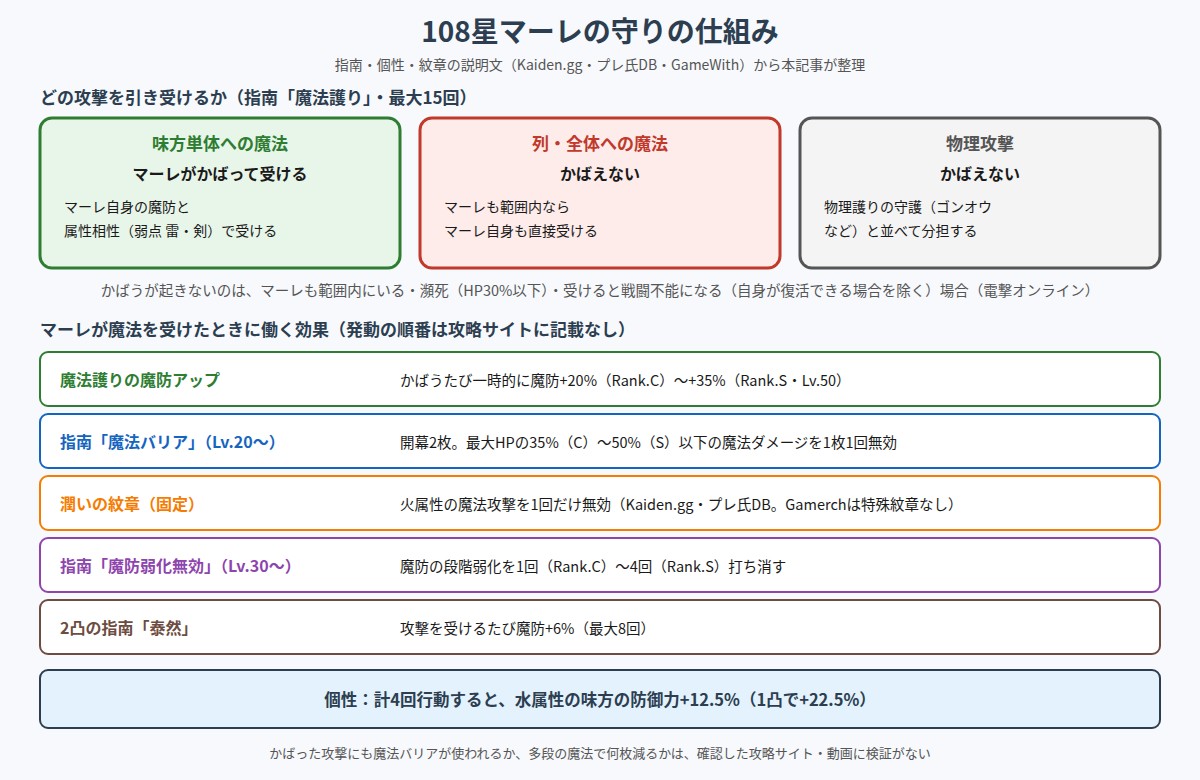 108星マーレの守りの仕組みの図
