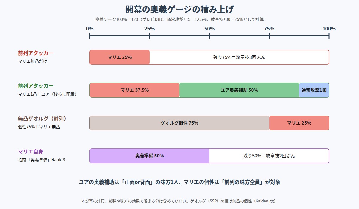 開幕の奥義ゲージの積み上げの図