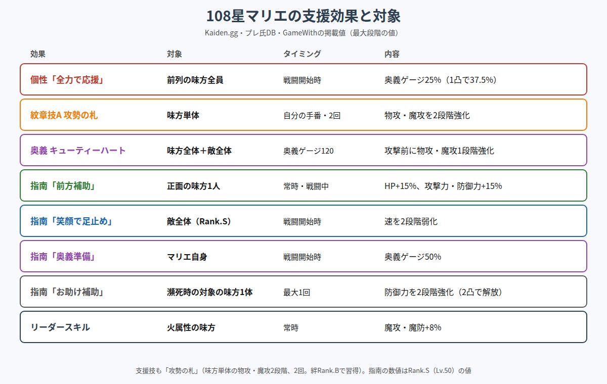 108星マリエの支援効果と対象の図