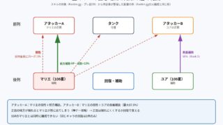 108星マリエの置き場所と効果の届く範囲の図