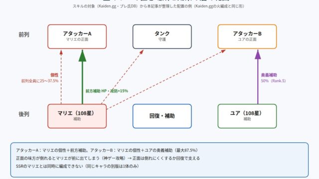 108星マリエの置き場所と効果の届く範囲の図