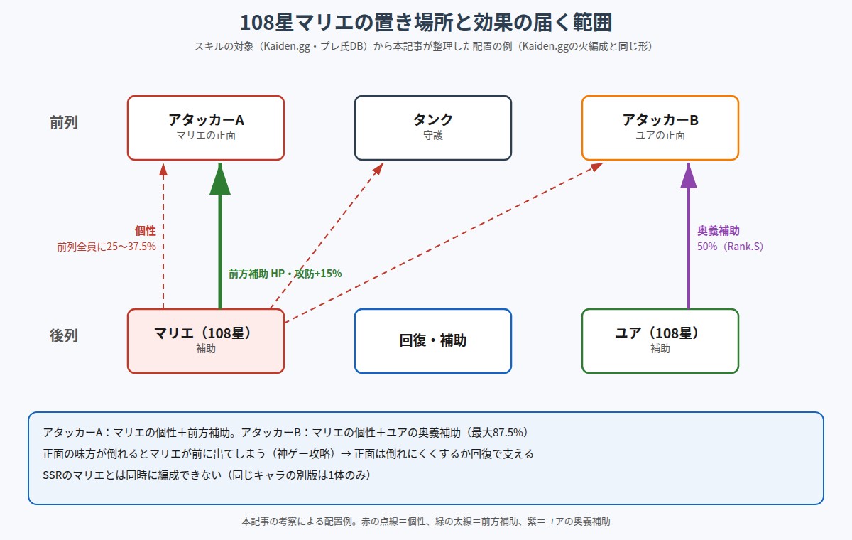 108星マリエの置き場所と効果の届く範囲の図