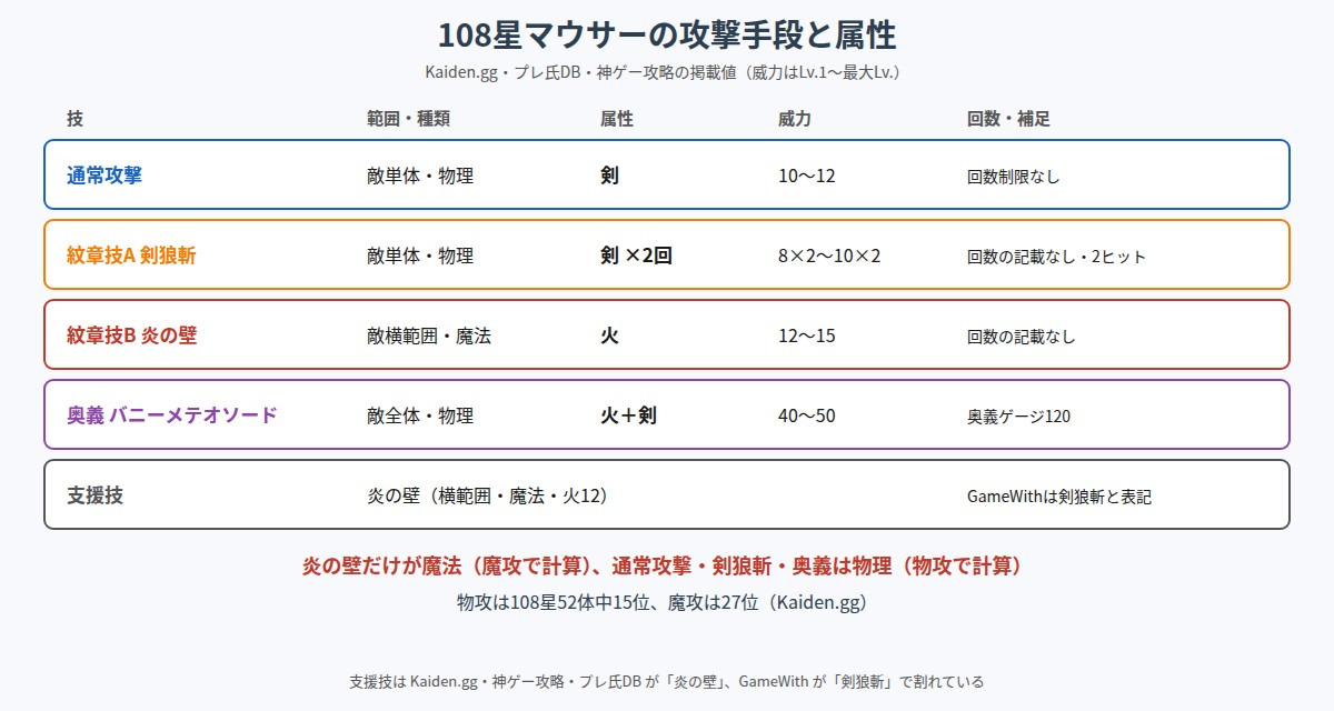 108星マウサーの攻撃手段と属性の図