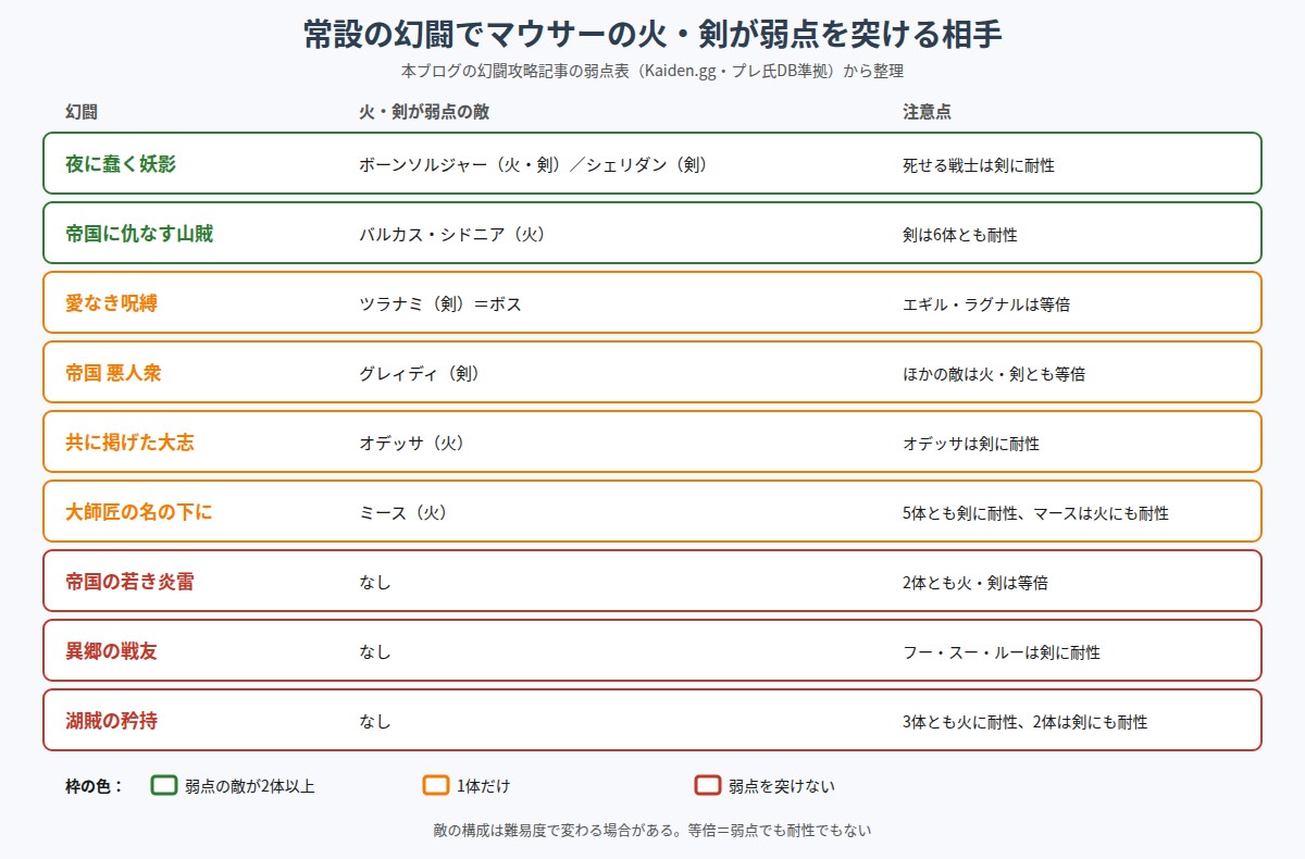 常設の幻闘でマウサーの火・剣が弱点を突ける相手の図