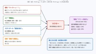 108星マウサーの速強化と指南「バニーの底力」の図