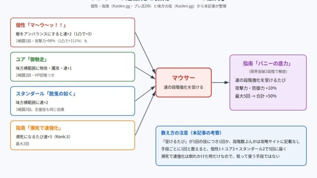 108星マウサーの速強化と指南「バニーの底力」の図