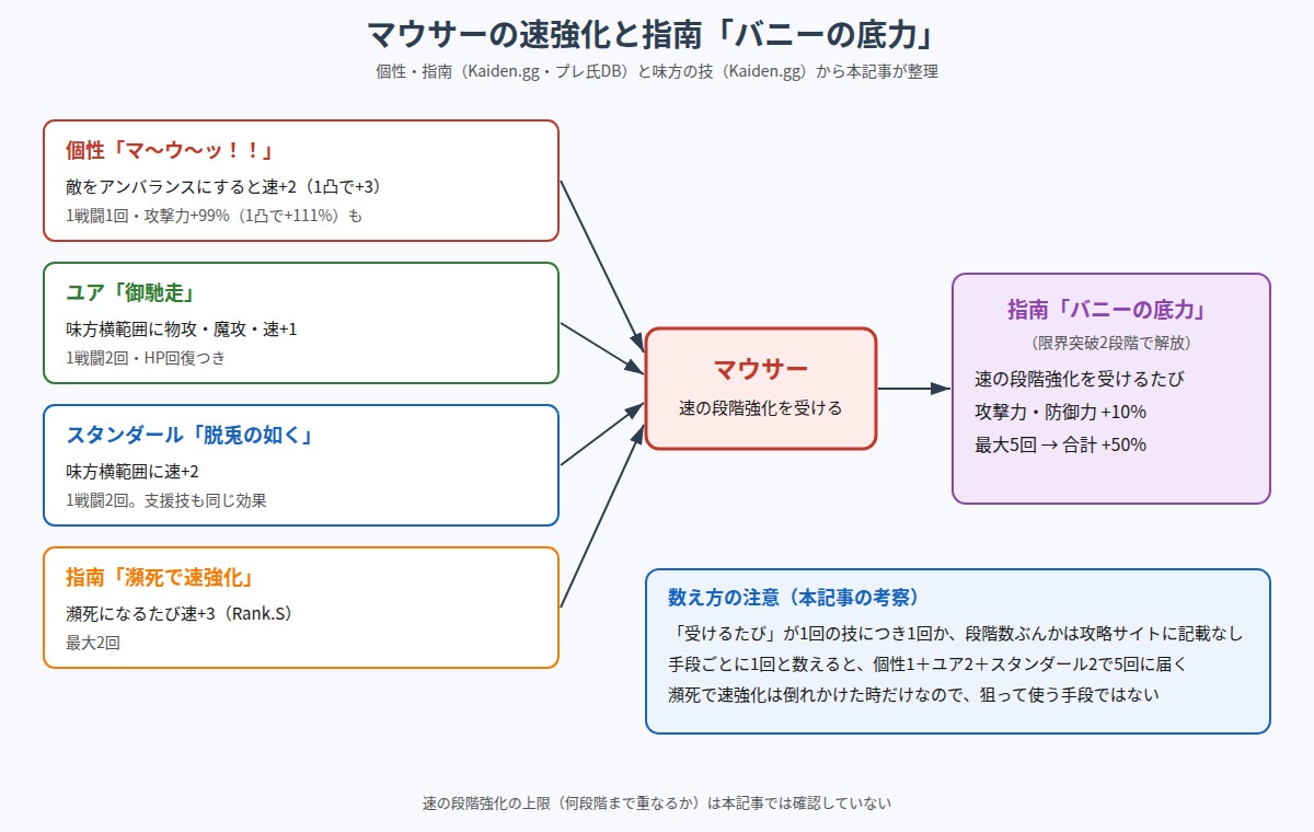 マウサーの速強化と指南「バニーの底力」の関係の図