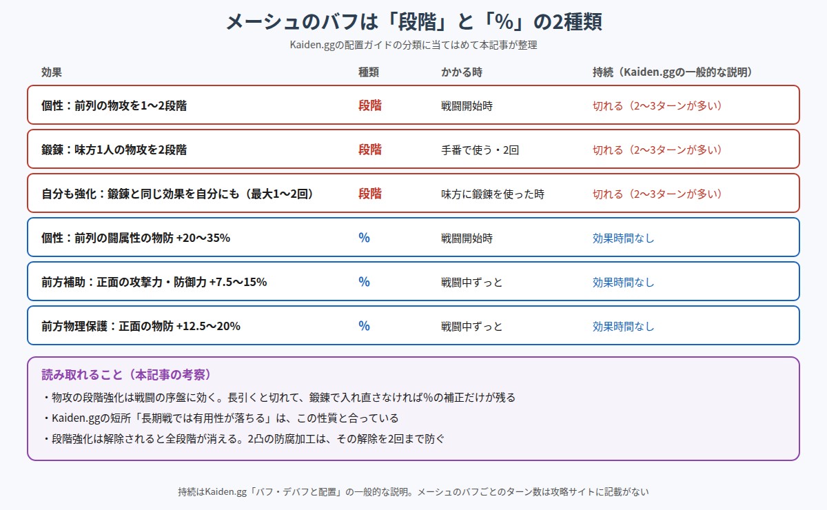 メーシュのバフの種類と持続の図
